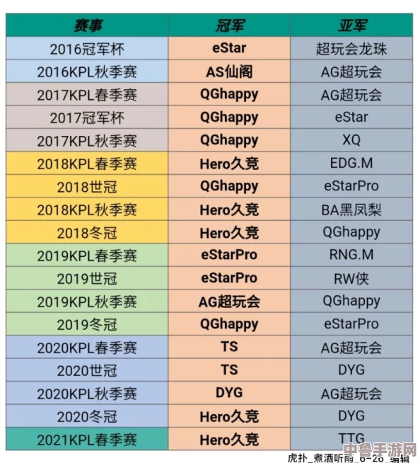 云顶之弈全球总决赛:历届荣耀王者冠军全盘点! 云顶之弈全球总决赛:历届荣耀王者冠军全盘点!