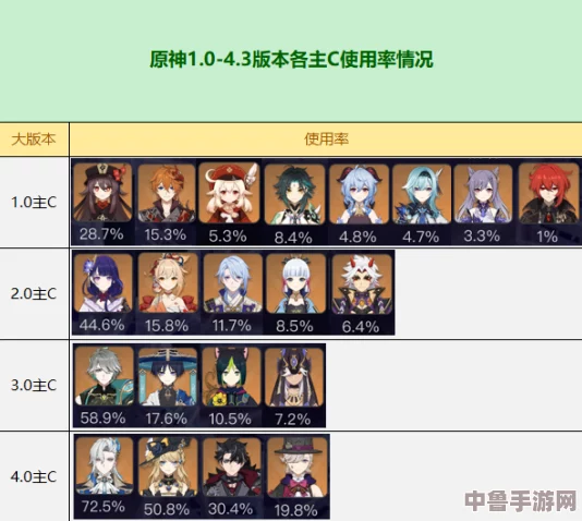 原神被C级玩家逆袭!从菜鸟到大神的进阶之路让人惊叹 原神被C级玩家逆袭!从菜鸟到大神的进阶之路让人惊叹