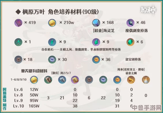《原神》万叶角色全面进阶:必备突破材料详细一览表! 《原神》万叶角色全面进阶:必备突破材料详细一览表!