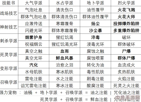 神界原罪2终极指南：火系全技能书合成配方大全，解锁强力战斗秘诀！