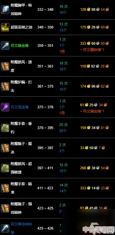 极速攻略!WLK版本附魔技能1至450高效升级路径解析 极速攻略!WLK版本附魔技能1至450高效升级路径解析