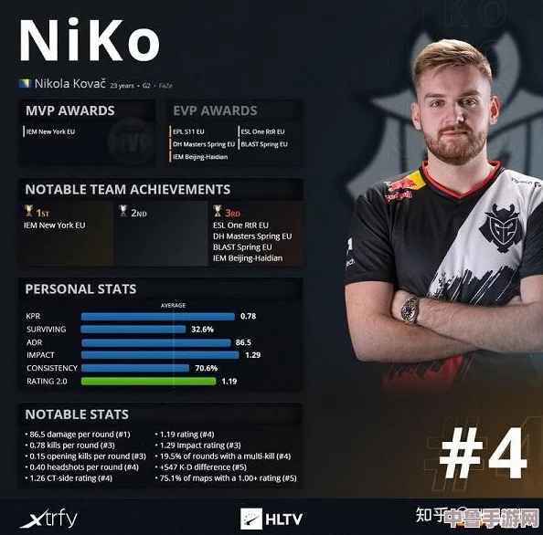 CSGO传奇选手Niko的非凡个人资料与荣耀历程 CSGO传奇选手Niko的非凡个人资料与荣耀历程